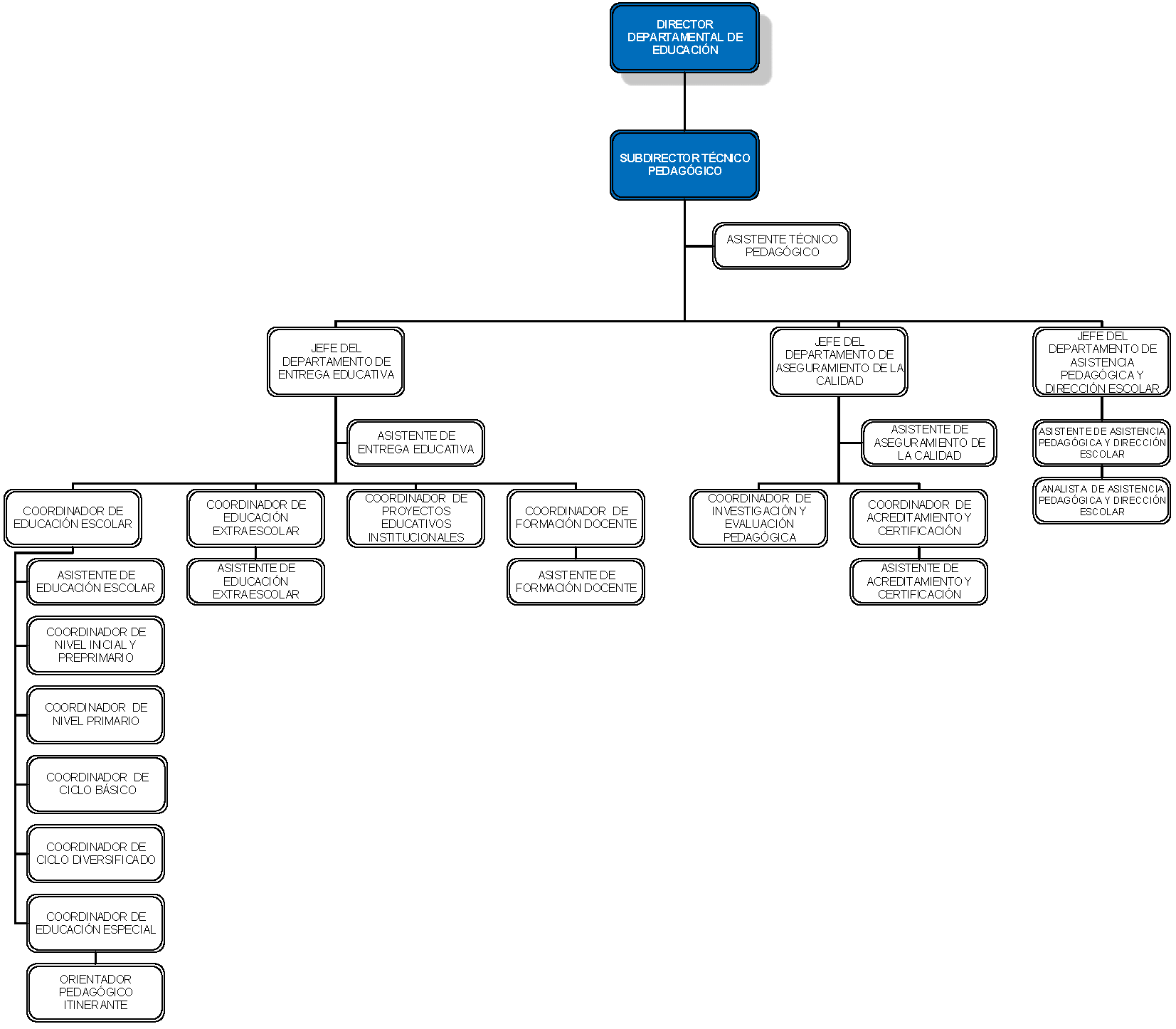 Dideduc Organigramas